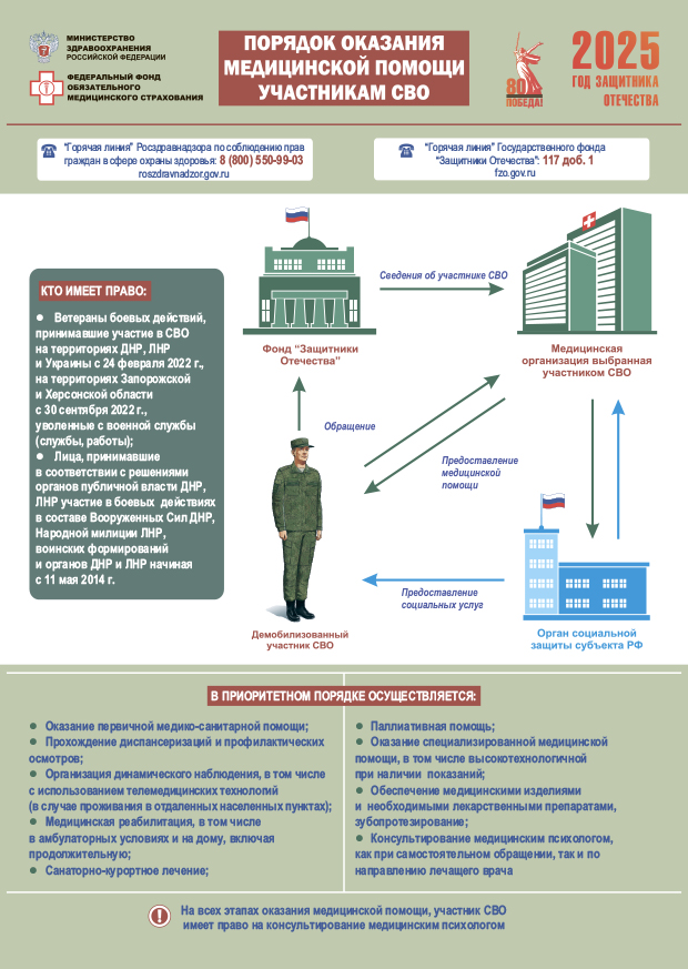Порядок оказания медицинской помощи участникам СВО