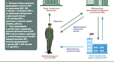 Порядок оказания медицинской помощи участникам СВО